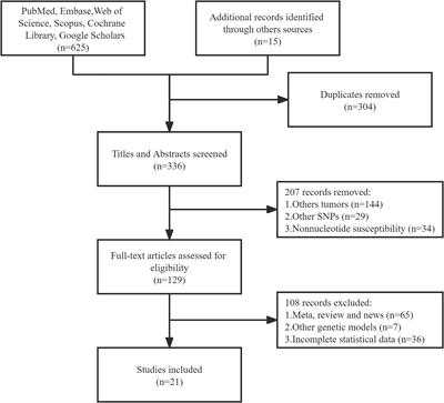 Pertinence of glioma and single nucleotide polymorphism of TERT, CCDC26, CDKN2A/B and RTEL1 genes in glioma: a meta-analysis